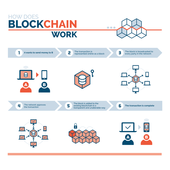 how blockchain